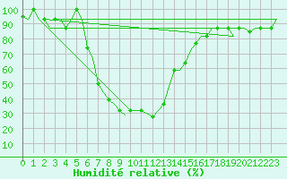 Courbe de l'humidit relative pour Adana / Sakirpasa