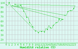Courbe de l'humidit relative pour Ioannina Airport