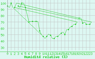 Courbe de l'humidit relative pour Zadar / Zemunik