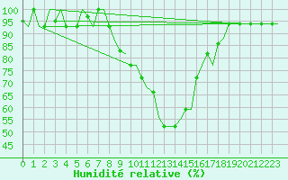 Courbe de l'humidit relative pour Milan (It)