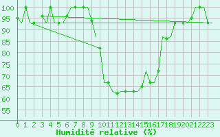 Courbe de l'humidit relative pour Alghero