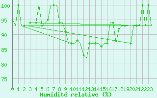 Courbe de l'humidit relative pour Venezia / Tessera