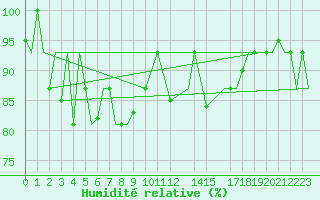 Courbe de l'humidit relative pour Vamdrup