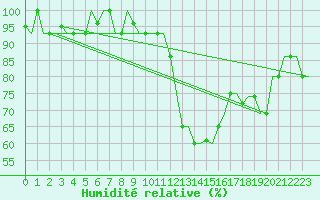 Courbe de l'humidit relative pour Kharkiv