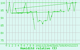 Courbe de l'humidit relative pour Ioannina Airport