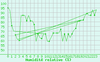 Courbe de l'humidit relative pour Pula Aerodrome