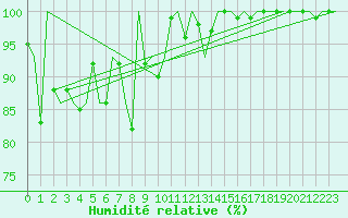 Courbe de l'humidit relative pour Oostende (Be)