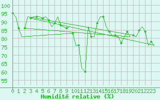 Courbe de l'humidit relative pour Bueckeburg