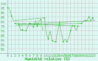 Courbe de l'humidit relative pour Hamburg-Fuhlsbuettel