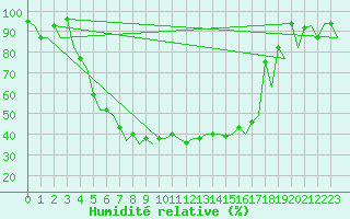 Courbe de l'humidit relative pour Minsk