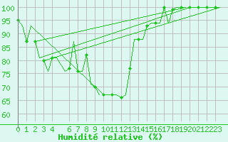 Courbe de l'humidit relative pour Cagliari / Elmas