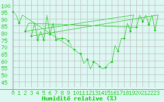 Courbe de l'humidit relative pour Craiova