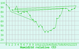 Courbe de l'humidit relative pour Laupheim