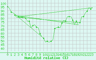 Courbe de l'humidit relative pour Leeuwarden