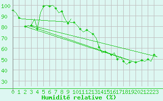 Courbe de l'humidit relative pour Alesund / Vigra