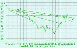 Courbe de l'humidit relative pour Augsburg