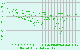 Courbe de l'humidit relative pour Bodo Vi