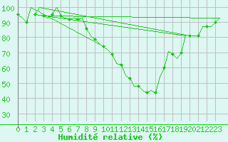Courbe de l'humidit relative pour Nuernberg