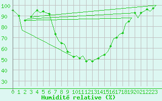 Courbe de l'humidit relative pour Bonn (All)