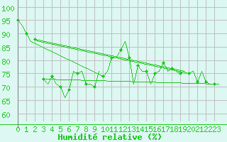 Courbe de l'humidit relative pour Platform Hoorn-a Sea