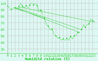 Courbe de l'humidit relative pour Huesca (Esp)