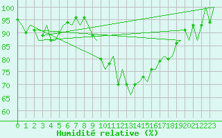 Courbe de l'humidit relative pour Goteborg / Landvetter