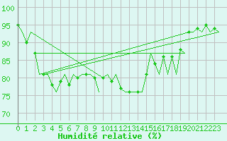 Courbe de l'humidit relative pour Vlissingen