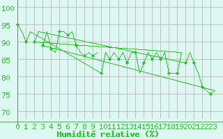 Courbe de l'humidit relative pour Platform J6-a Sea
