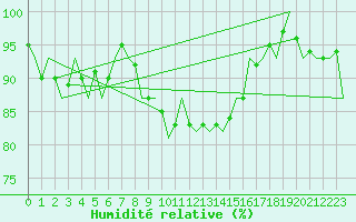 Courbe de l'humidit relative pour Eindhoven (PB)