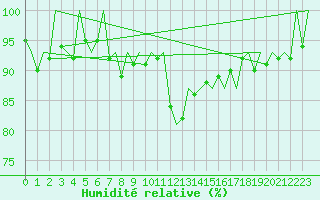 Courbe de l'humidit relative pour Vitoria