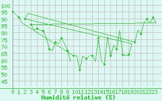 Courbe de l'humidit relative pour Dublin (Ir)