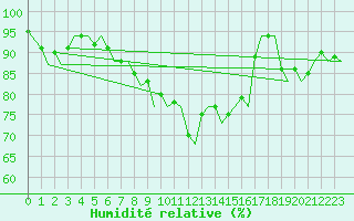 Courbe de l'humidit relative pour Borlange