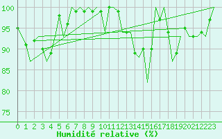 Courbe de l'humidit relative pour Deelen