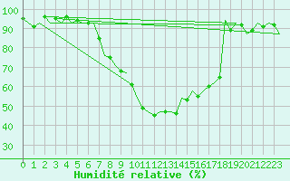 Courbe de l'humidit relative pour Burgos (Esp)