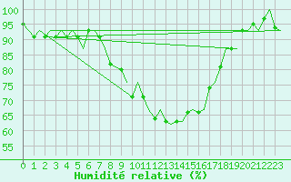 Courbe de l'humidit relative pour Kuusamo