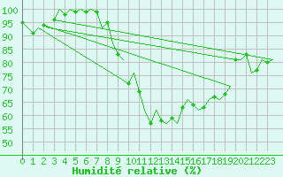 Courbe de l'humidit relative pour Schaffen (Be)