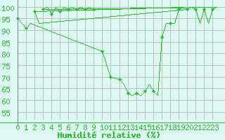 Courbe de l'humidit relative pour Grenchen