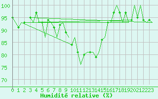 Courbe de l'humidit relative pour Maastricht / Zuid Limburg (PB)