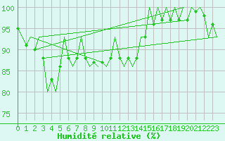 Courbe de l'humidit relative pour Wittmundhaven