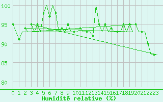 Courbe de l'humidit relative pour Leeuwarden