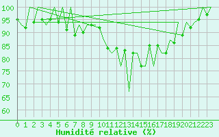 Courbe de l'humidit relative pour Lugano (Sw)