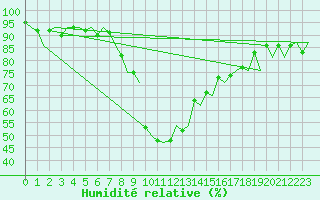 Courbe de l'humidit relative pour Falconara