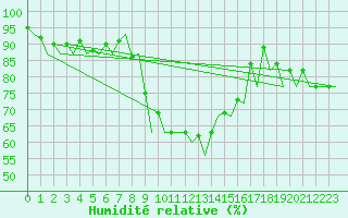 Courbe de l'humidit relative pour Alicante / El Altet