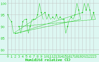 Courbe de l'humidit relative pour Shannon Airport