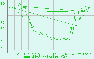 Courbe de l'humidit relative pour Kittila