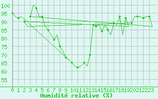 Courbe de l'humidit relative pour Woensdrecht