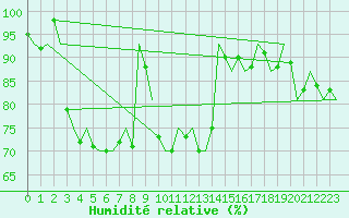 Courbe de l'humidit relative pour Saarbruecken / Ensheim