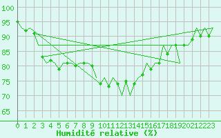 Courbe de l'humidit relative pour Gilze-Rijen