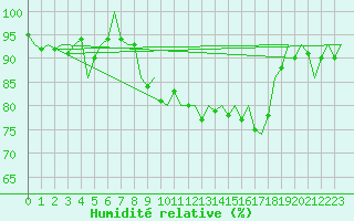 Courbe de l'humidit relative pour Altenstadt