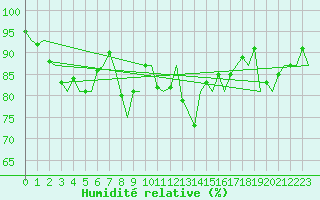 Courbe de l'humidit relative pour Aberdeen (UK)
